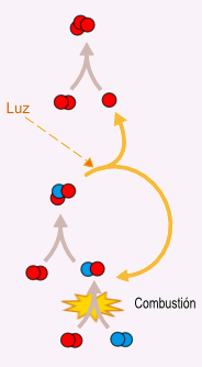 Reacci&oacute;n NO O2 luz