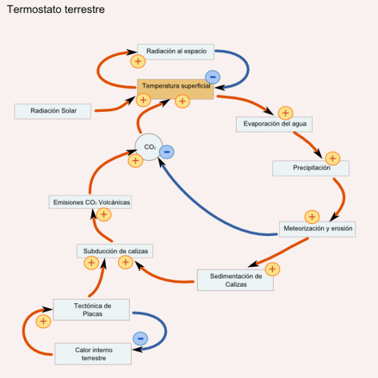 Modelo de termostato terrestre