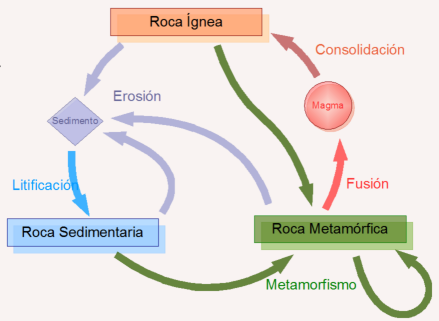 Ciclo de las rocas